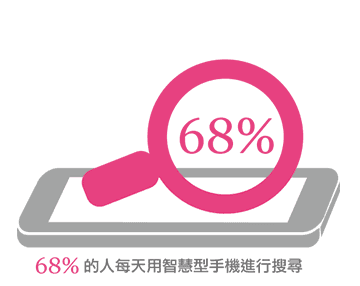 68%的人每天用智慧型手機進行搜尋