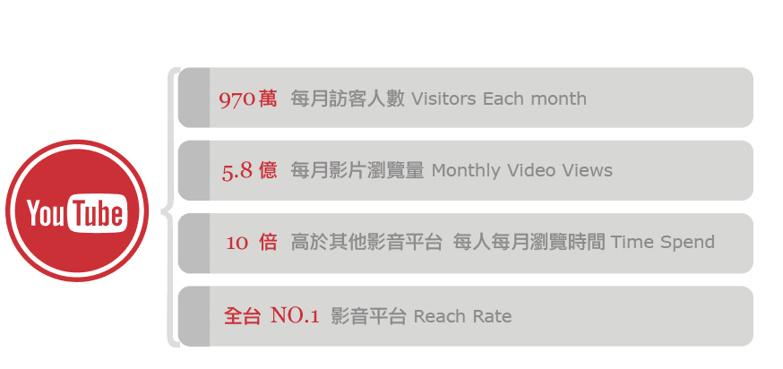 YOutube每月訪客人數，每月影片瀏覽量，每人每月瀏覽時間，皆為全台第一